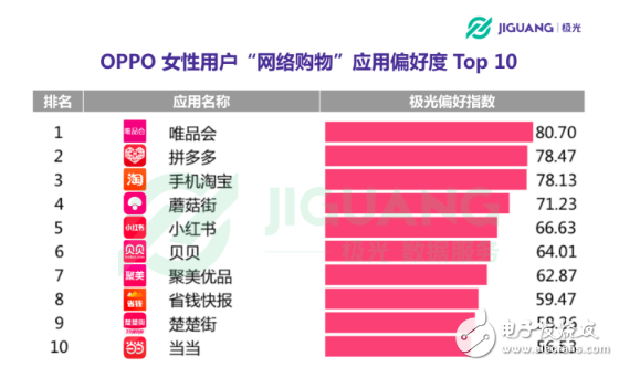 OPPO手機在哪個領(lǐng)域使用者最多 30歲以下占七成