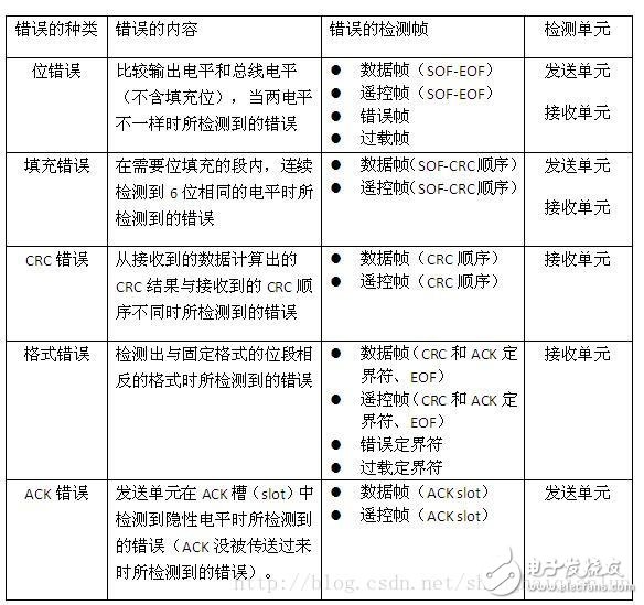 CAN總線基礎知識（三）