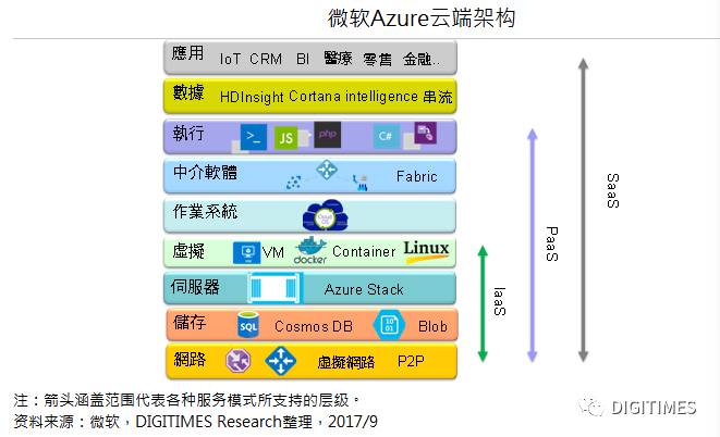 由微軟平臺為切入點，深入分析其在平臺技術上的布局并進行對比