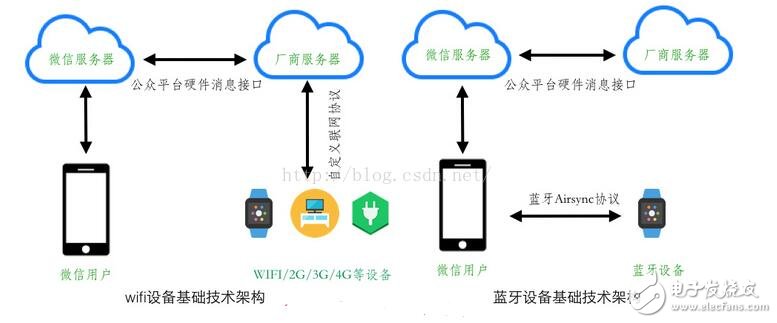 微信智能硬件開放平臺_微信硬件平臺怎么接入