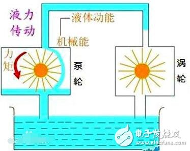 液壓傳動和液力傳動有什么區別