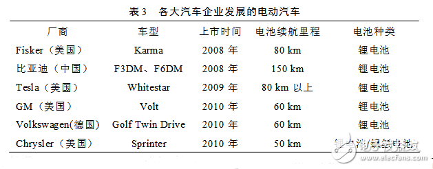 動力電池技術分析及應用領域