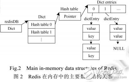 基于非易失性內(nèi)存的持久化嵌入式內(nèi)存數(shù)據(jù)庫