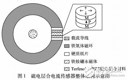 磁電層合大電流傳感器的改進(jìn)和性能分析