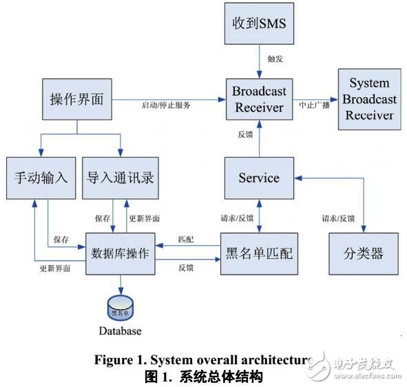 基于Android的垃圾短信檢測方法