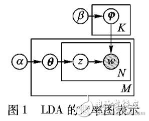 基于LDA主題模型進行數據源選擇方法