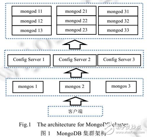 基于數據熱點的MongoDB負載均衡策略