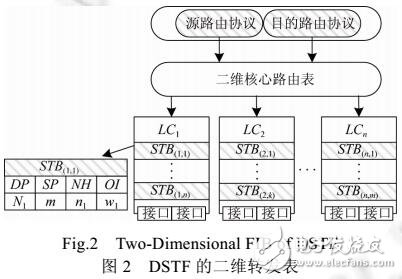 二維轉發表的分解存儲模型