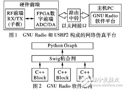 基于USRP2的MAC協議半實物仿真系統設計