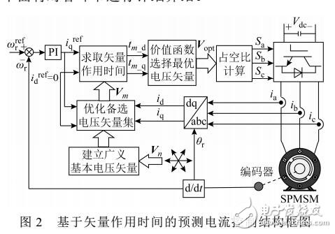 基于矢量作用時(shí)間的預(yù)測(cè)電流控制策略