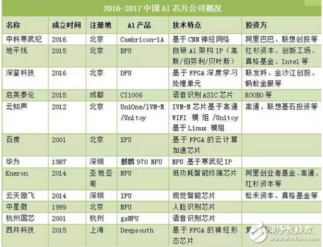 地平線機(jī)器人獲新一輪投資_2017年全球AI芯片公司大盤點