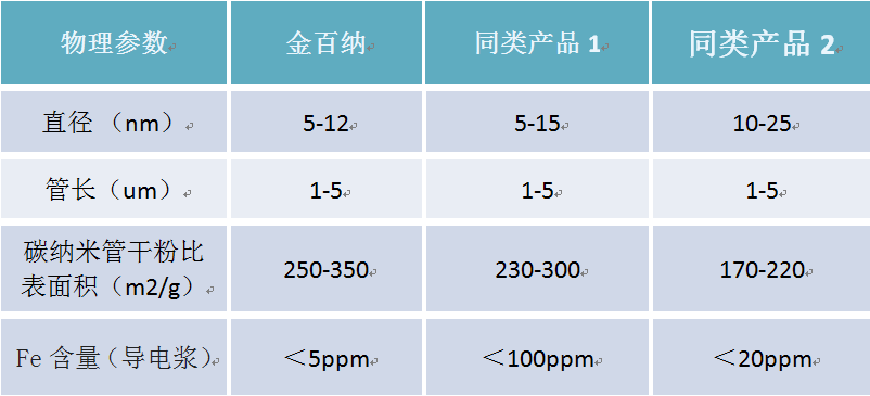 金百納碳納米管制備技術具有純度高，管徑小等優點 可提升動力電池的性能