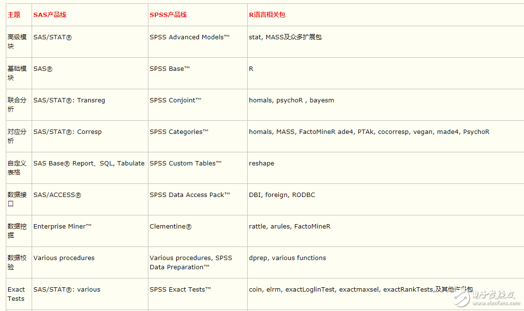 R與SPSS、SAS相比較_Python 在數據分析工作中的地位與R語言、SAS、SPSS 比較如何？