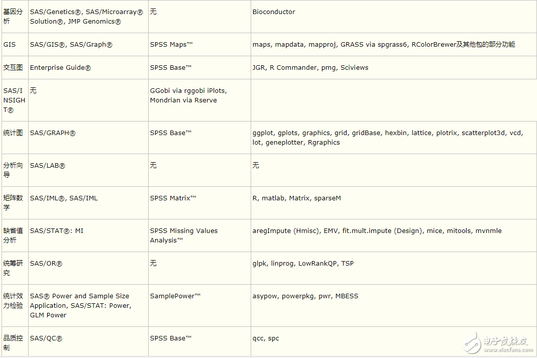 R與SPSS、SAS相比較_Python 在數據分析工作中的地位與R語言、SAS、SPSS 比較如何？