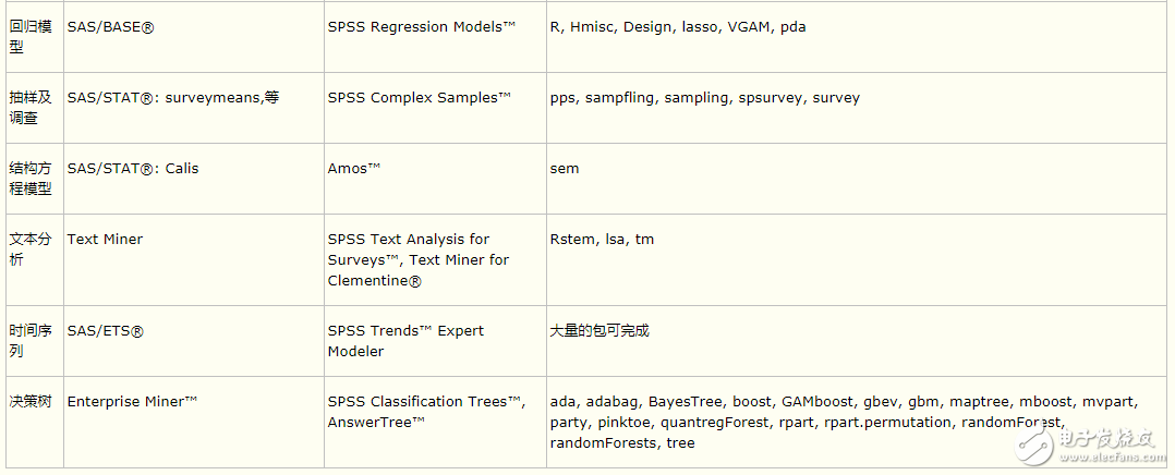 R與SPSS、SAS相比較_Python 在數據分析工作中的地位與R語言、SAS、SPSS 比較如何？