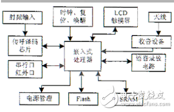 用實例引起大家在嵌入式中做項目時對一些問題的關注