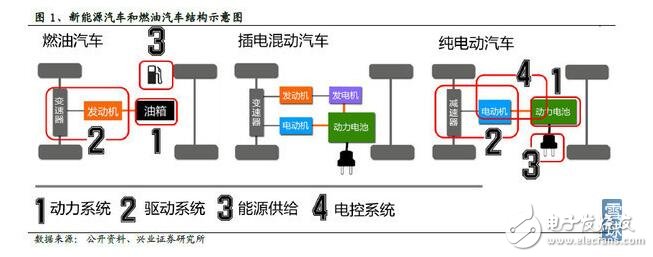 新能源汽車成本結構_新能源汽車電池成本分析