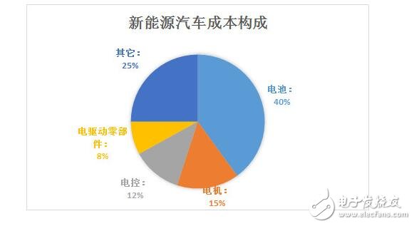 新能源汽車成本結構_新能源汽車電池成本分析