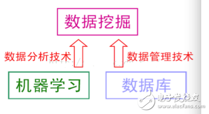 機器學習與數據挖掘的關系