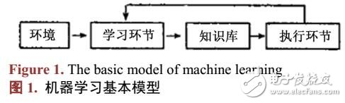 基于大數據的機器學習方法和技術研究