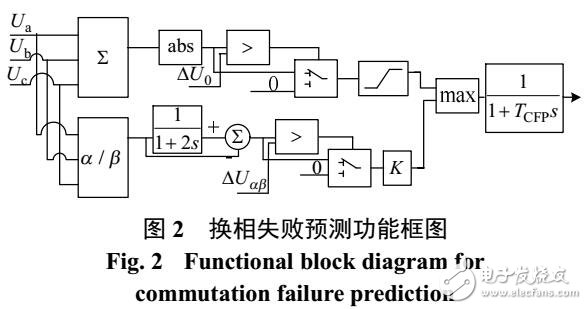 抑制HVDC送端交流過電壓的控制系統