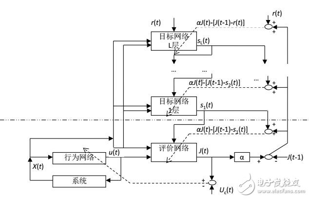 分層學(xué)習(xí)的自適應(yīng)動(dòng)態(tài)規(guī)劃