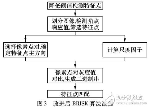 融合深度信息BRISK改進算法