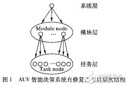 智能水下機器人軟件自修復方法