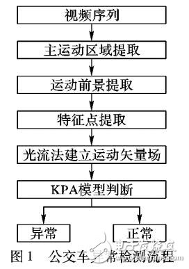 一種實(shí)時檢測車內(nèi)緊急狀況的圖像處理算法