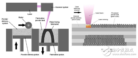 3d打印簡單介紹及其原理分析_三種主流技術分析