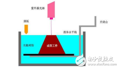 詳解LCD技術的光固化3D打印機_SLA（光固化技術）的優缺點