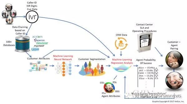 Afiniti：開發一種人工智能機器技術來優化聯絡中心的性能