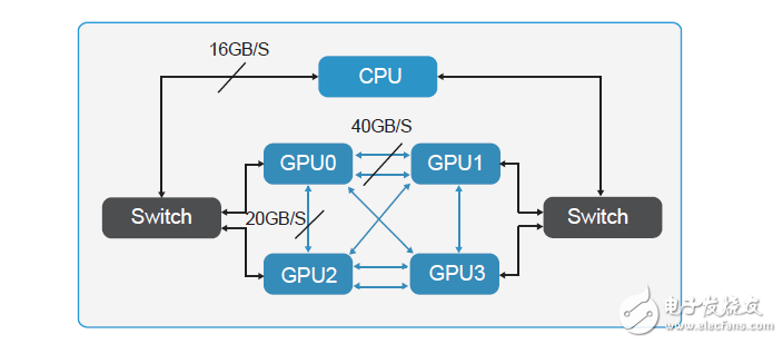 如何為深度學習選擇 GPU 服務器？_目前哪里可以租用到GPU服務器？_gpu服務器出租價格