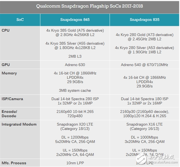 驍龍845處理器參數(shù)詳細_相比以往有哪些進步