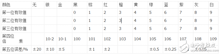 四色環電阻怎樣識別阻值_五色環電阻識別