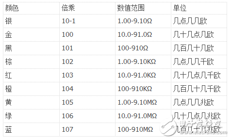 四色環電阻怎樣識別阻值_五色環電阻識別