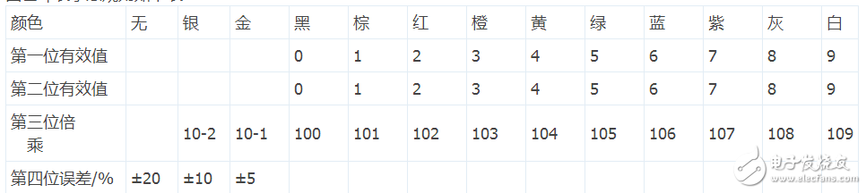 四色環電阻怎樣識別阻值_五色環電阻識別