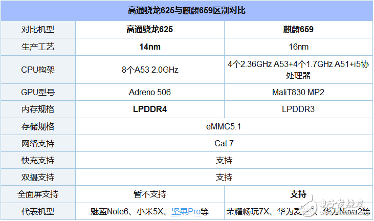 驍龍625和麒麟659對(duì)比評(píng)測(cè)_驍龍625和麒麟659哪個(gè)好