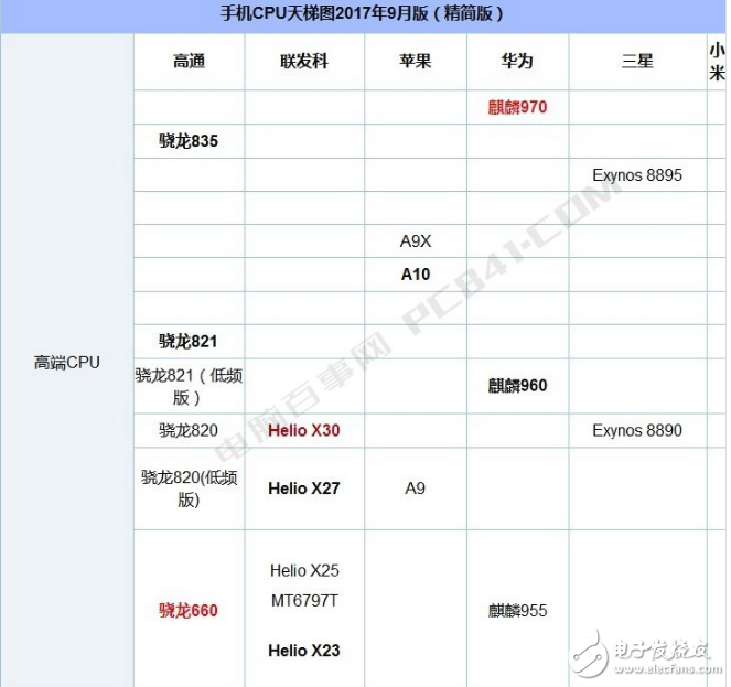 驍龍625和麒麟659對(duì)比評(píng)測(cè)_驍龍625和麒麟659哪個(gè)好