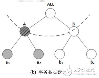 事務(wù)數(shù)據(jù)的數(shù)據(jù)匿名方法