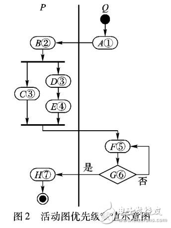 基于UML圖依權(quán)限有序的Web鏈接測(cè)試用例生成方法