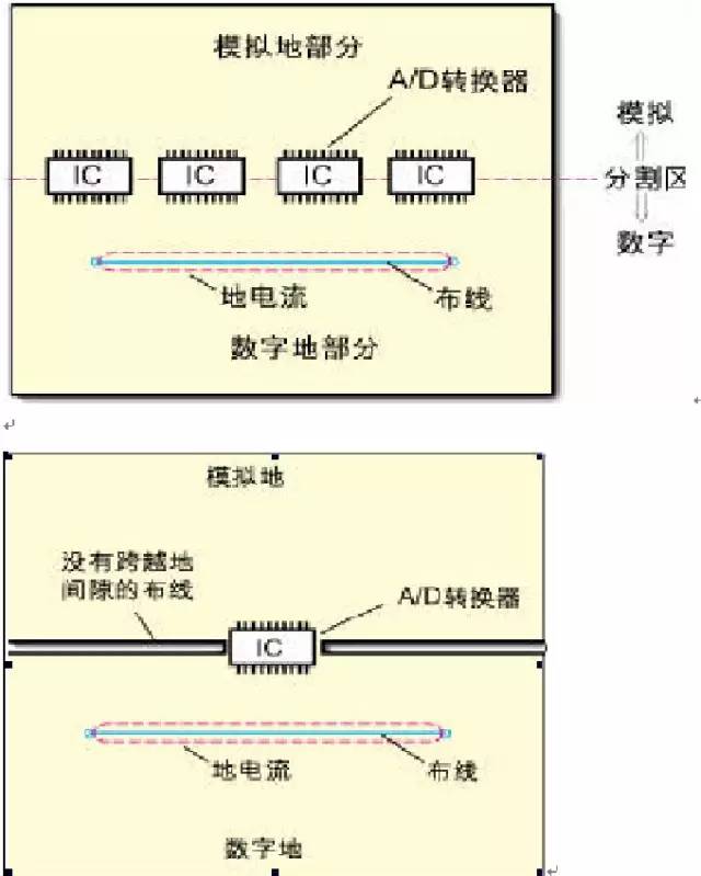 電源層的分割、數(shù)模設計以及降低數(shù)字和模擬信號間的相互干擾