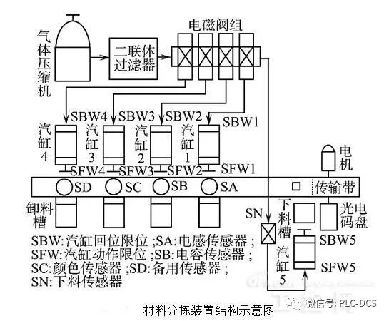 利用 PLC 技術設計了一種成本低，效率高的材料自動分揀裝置