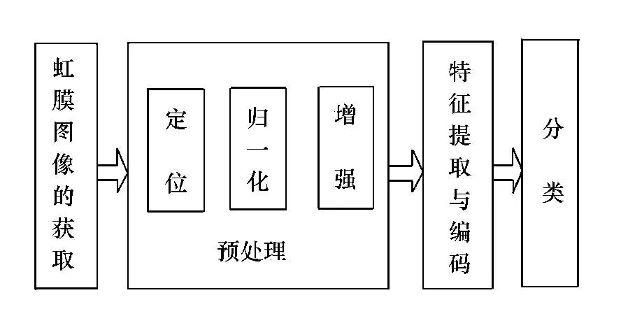 基于生物特征識別的虹膜識別技術介紹及其應用