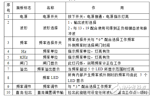 函數信號發生器怎么用_分析函數信號發生器的使用方法及說明