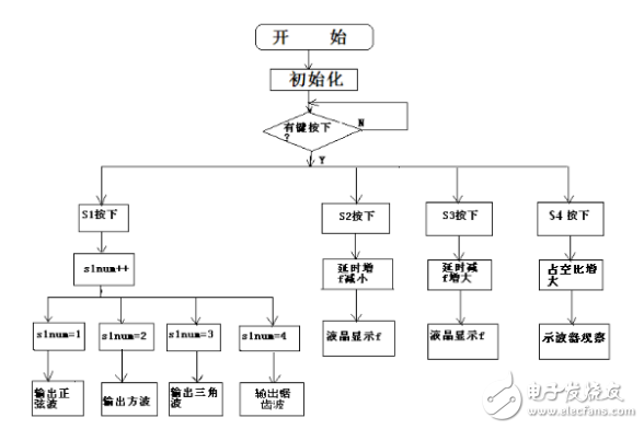 基于51單片機的DDS函數信號發生器的設計