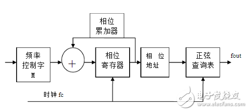 基于Verilog實現(xiàn)的DDS任意波形發(fā)生器