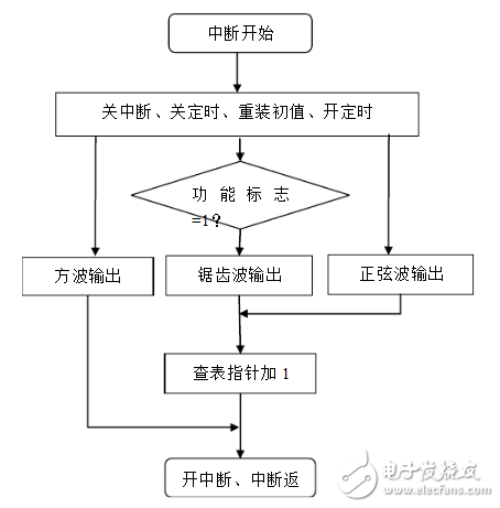 低頻信號發(fā)生器介紹_低頻信號發(fā)生器設(shè)計