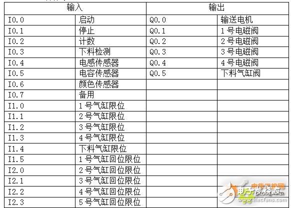 利用 PLC 技術設計了一種成本低，效率高的材料自動分揀裝置