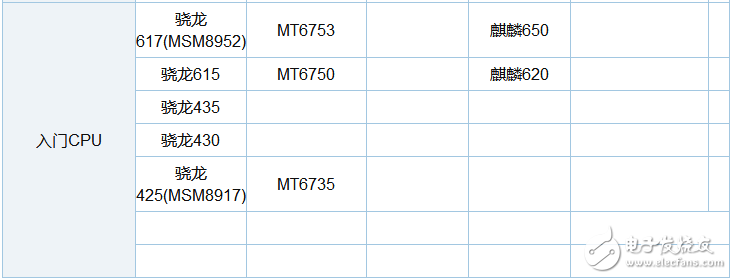 驍龍625處理器與驍龍652處理器對比評測